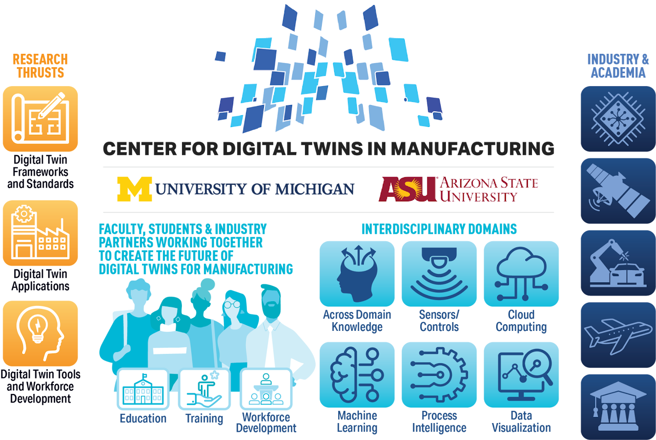 Center for Digital Twins in Manufacturing Overview diagram showing the relationship between physical twins, digital models, and data synchronization